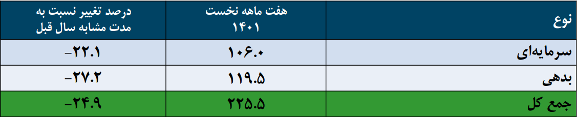 جزئیات تامین مالی از طریق بازار سرمایه در ۷ ماه نخست امسال 