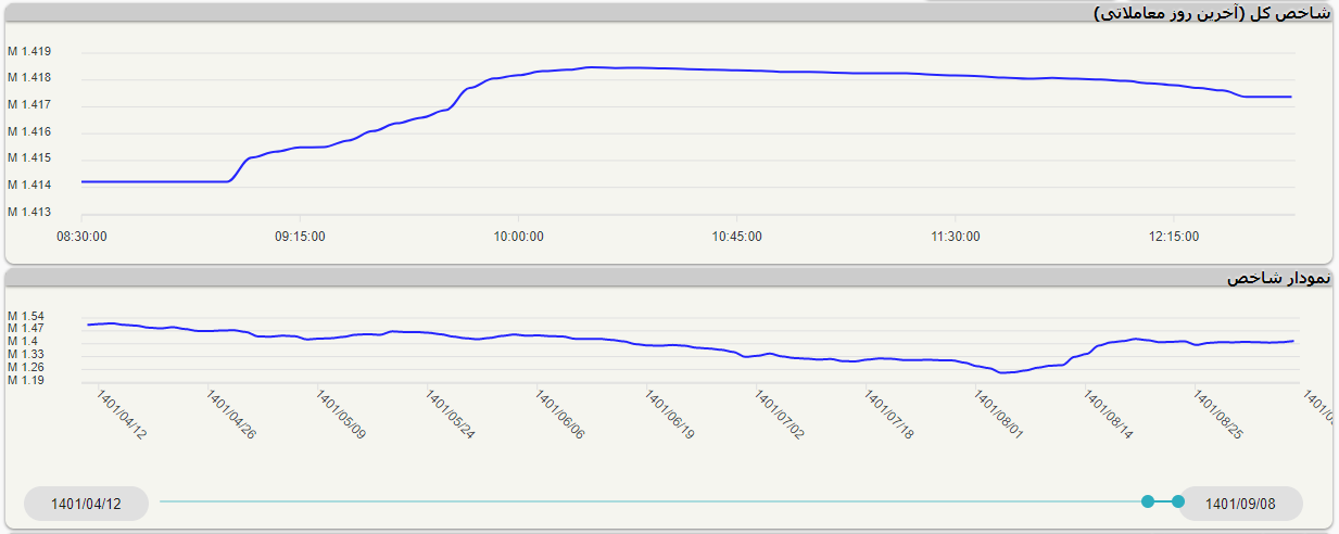 بورس سبز پوش شد/ خودرو سازان پشت چراغ قرمز ماندند
