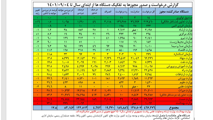 ۱۳۵ هزار مجوز کسب و کار، بدون مراجعه حضوری صادر شد/ معرفی دستگاه‌های متخلف
