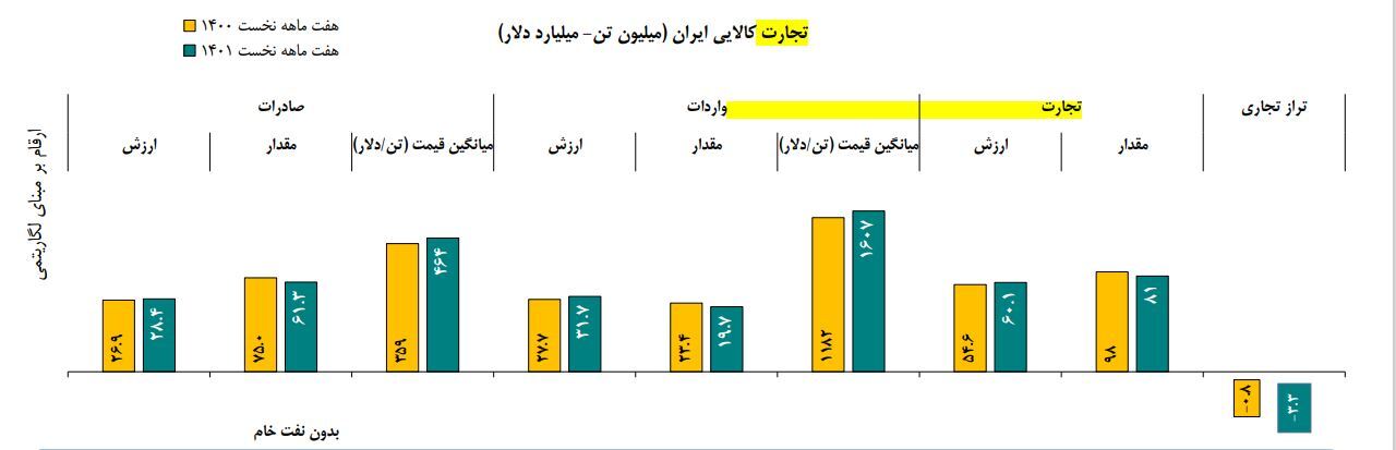 جزئیات تجارت خارجی ایران در ۷ ماهه امسال