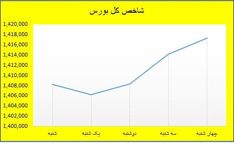 رشد شاخص هم وزن حدود ۴ برابر شاخص کل رشد شاخص هم وزن حدود ۴ برابر شاخص کل