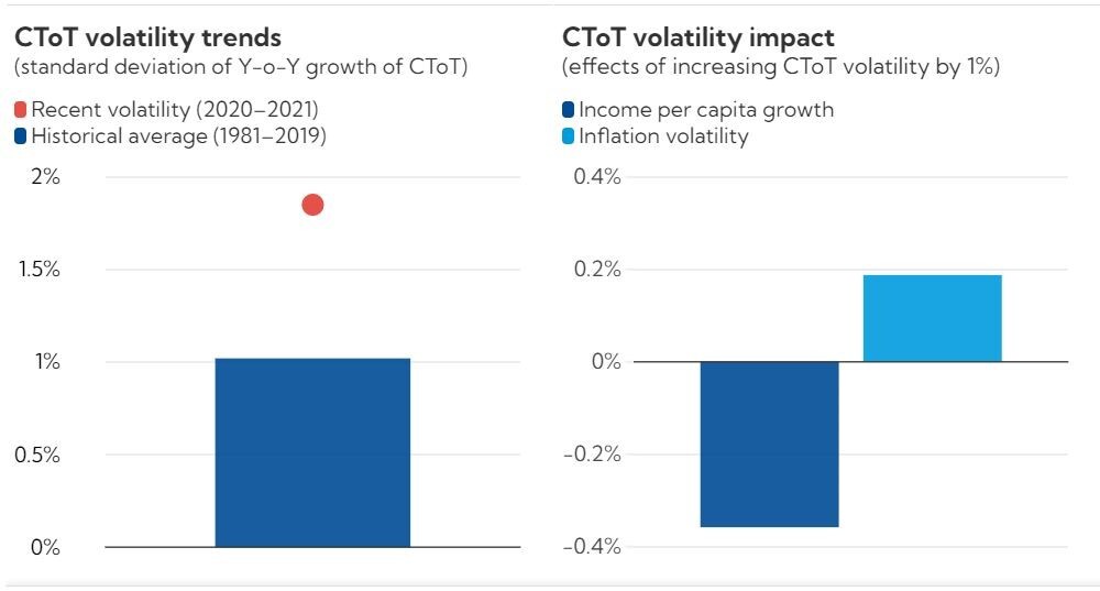 نوسانات قیمت کالا‌ها باعث کاهش رشد و تشدید نوسانانت در تورم می‌شود
