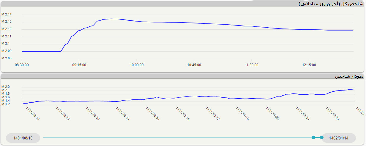 تقویت شاخص کل بورس در کانال ۲ میلیون واحد تقویت شاخص کل بورس در کانال ۲ میلیون واحد