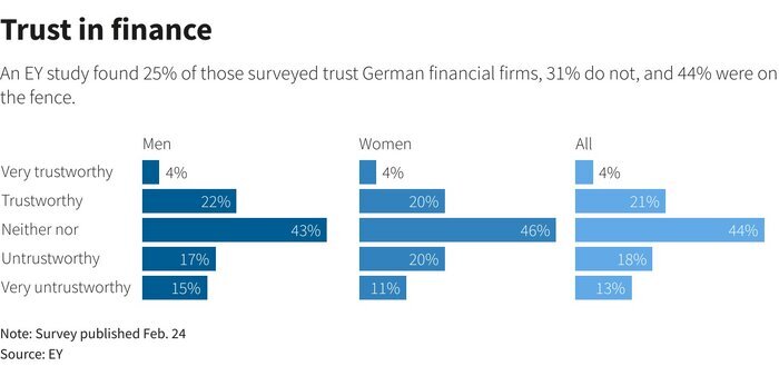 موج شکایات مشتریان از بانک‌های آلمانی