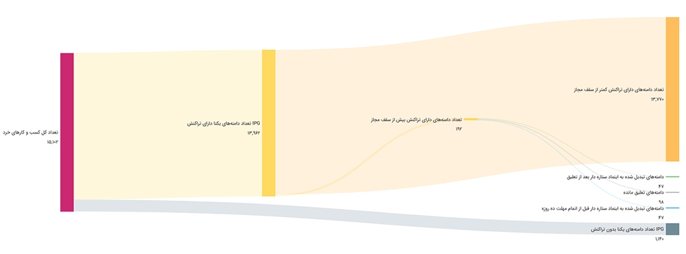 تعداد اینماد‌های بدون ستاره از مرز ۱۵ هزار گذشت/ روزانه بیش از ۱۰۰ اینماد به طور خودکار از طریق وبسرویس پرداختیار‌ها اعطا می‌شود