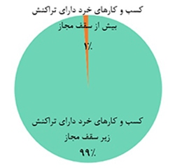 تعداد اینماد‌های بدون ستاره از مرز ۱۵ هزار گذشت/ روزانه بیش از ۱۰۰ اینماد به طور خودکار از طریق وبسرویس پرداختیار‌ها اعطا می‌شود