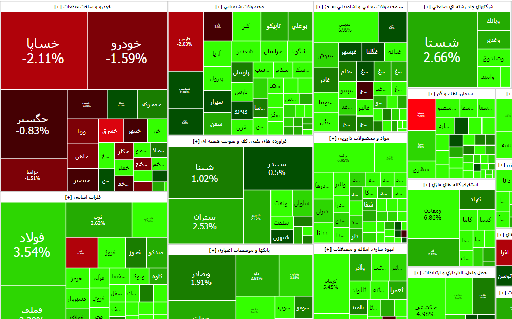 دماسنج بورس به یک رکورد جدید رسید
