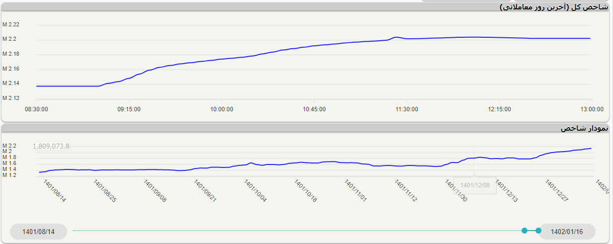 دماسنج بورس به یک رکورد جدید رسید