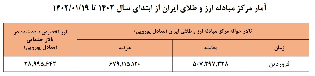 عرضه ۶ میلیارد دلاری در مرکز مبادله/ ۵۲ میلیون یورو ارز خدماتی پرداخت شد عرضه ۶ میلیارد دلاری در مرکز مبادله/ ۵۲ میلیون یورو ارز خدماتی پرداخت شد