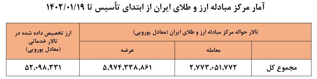 عرضه ۶ میلیارد دلاری در مرکز مبادله/ ۵۲ میلیون یورو ارز خدماتی پرداخت شد عرضه ۶ میلیارد دلاری در مرکز مبادله/ ۵۲ میلیون یورو ارز خدماتی پرداخت شد