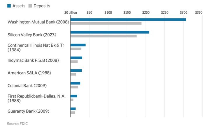 صفر تا ۱۰۰؛ دومین سقوط بزرگ بانکی در آمریکا