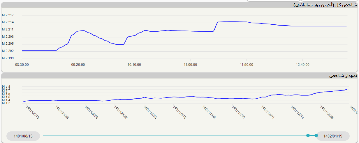 تداوم روند صعودی شاخص کل بورس تهران تداوم روند صعودی شاخص کل بورس تهران