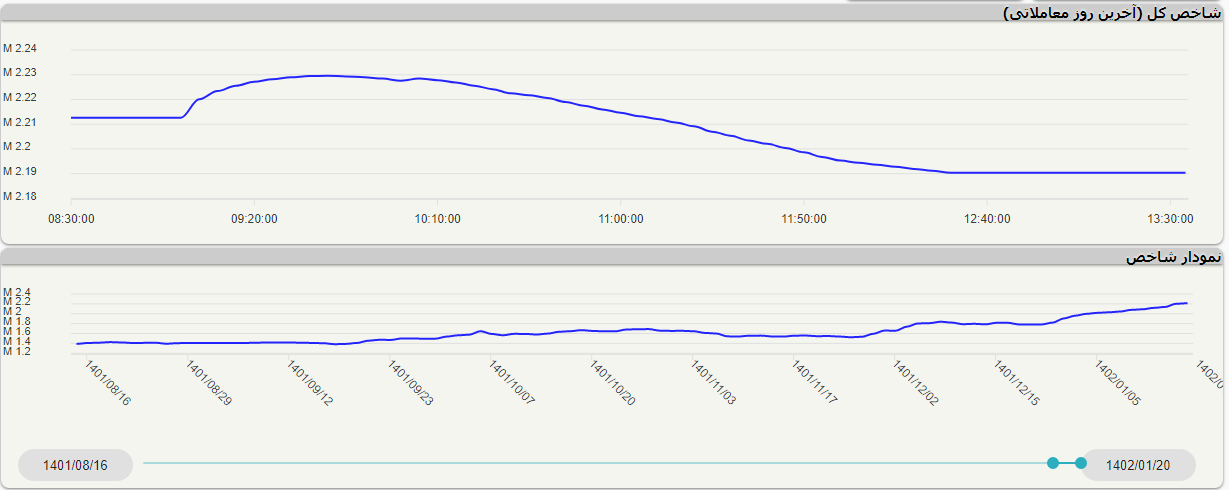 عقب گرد شاخص کل بورس در سومین روز هفته عقب گرد شاخص کل بورس در سومین روز هفته