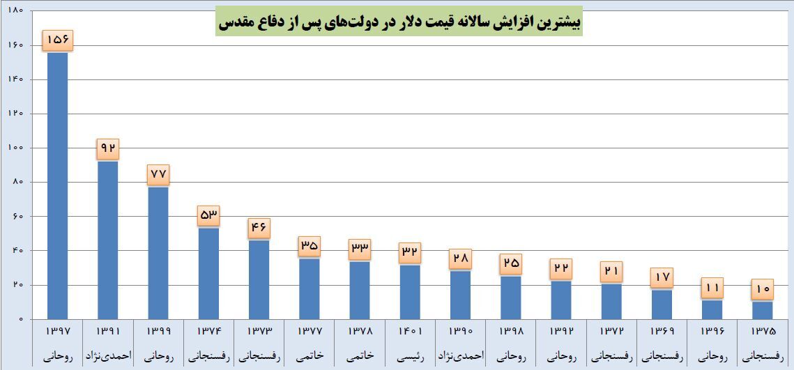 بیشترین سقوط ارزش پول ملی در دولت‌های روحانی و رفسنجانی رقم خورد