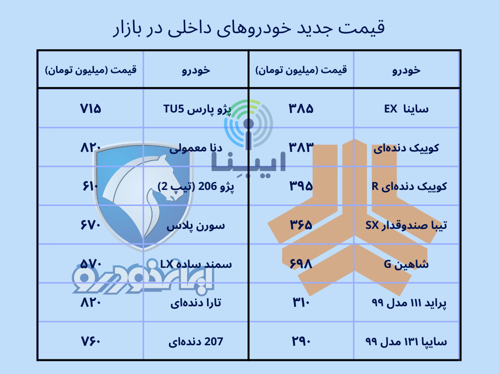 آخرین قیمت خودروهای داخلی در بازار؛ سهشنبه ۲۲ فروردین ۱۴۰۲ آخرین قیمت خودروهای داخلی در بازار؛ سهشنبه ۲۲ فروردین ۱۴۰۲