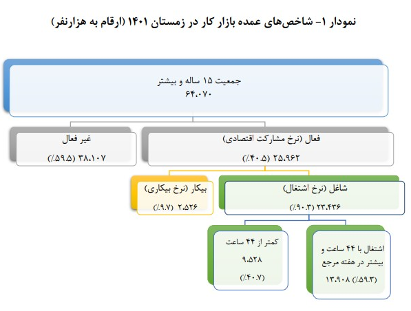 نرخ بیکاری ۱۴۰۱ تک رقمی شد