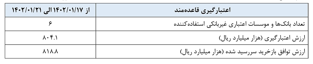 گزارش عملیات اجرایی سیاست پولی