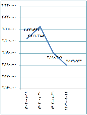 جزئیات معاملات بورس به تفکیک بازار‌ها/ حجم کل معاملات بیش از ۶۴ درصد رشد کرد