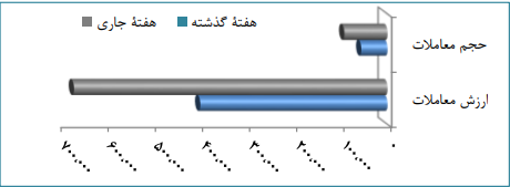 جزئیات معاملات بورس به تفکیک بازار‌ها/ حجم کل معاملات بیش از ۶۴ درصد رشد کرد
