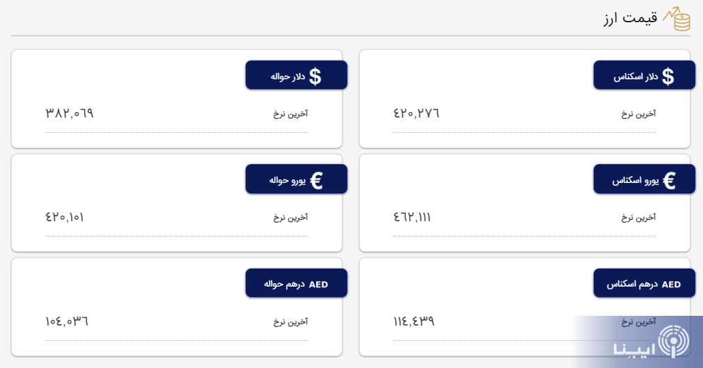 قیمت دلار در مرکز مبادله و صرافی‌ها؛ امروز ۲۸ فروردین ۱۴۰۲