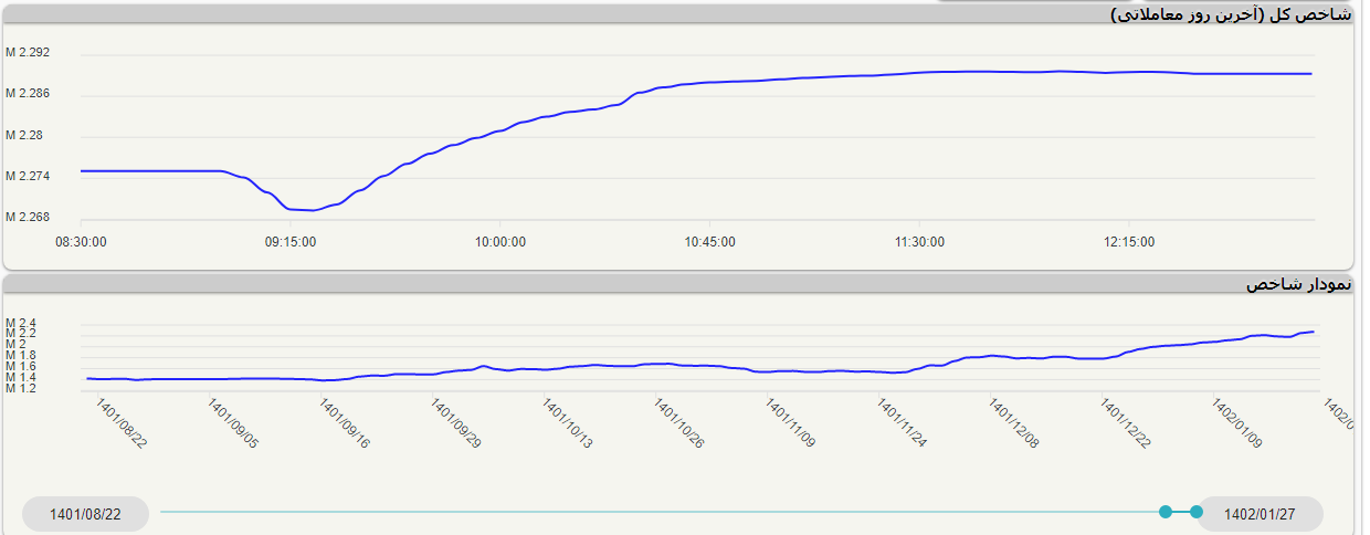 افزایش بیش از ۱۴ هزار واحدی شاخص کل بورس