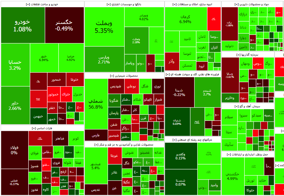 افزایش بیش از ۱۴ هزار واحدی شاخص کل بورس