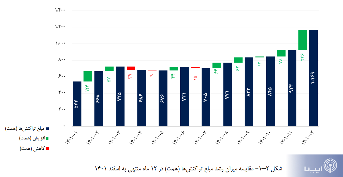 افزایش ۲۴۶ هزار میلیارد تومانی تراکنش‌های شاپرکی در ماه پایانی ۱۴۰۱