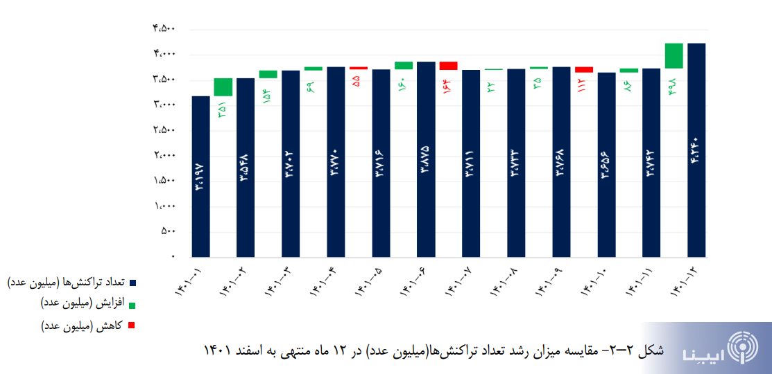 افزایش ۲۴۶ هزار میلیارد تومانی تراکنش‌های شاپرکی در ماه پایانی ۱۴۰۱