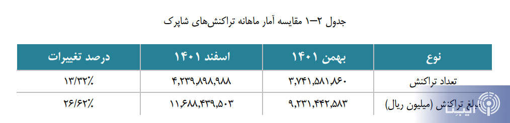 افزایش ۲۴۶ هزار میلیارد تومانی تراکنش‌های شاپرکی در ماه پایانی ۱۴۰۱