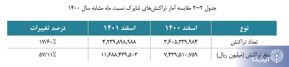 افزایش ۲۴۶ هزار میلیارد تومانی تراکنش‌های شاپرکی در ماه پایانی ۱۴۰۱