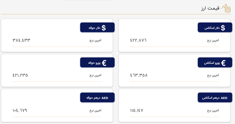 قیمت دلار و یورو در مرکز مبادله و صرافی‌ها؛ امروز ۳۰ فروردین ۱۴۰۲