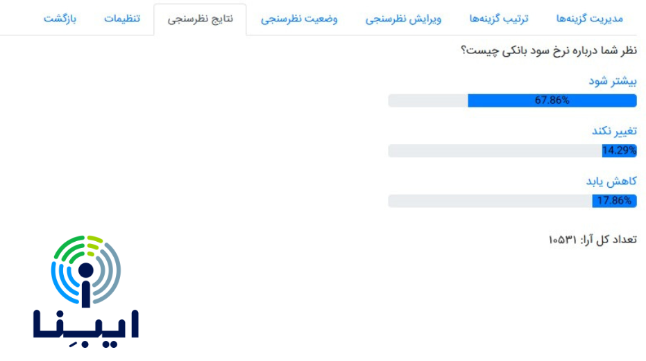 نظر مخاطبان ایبِنا درباره سود بانکی