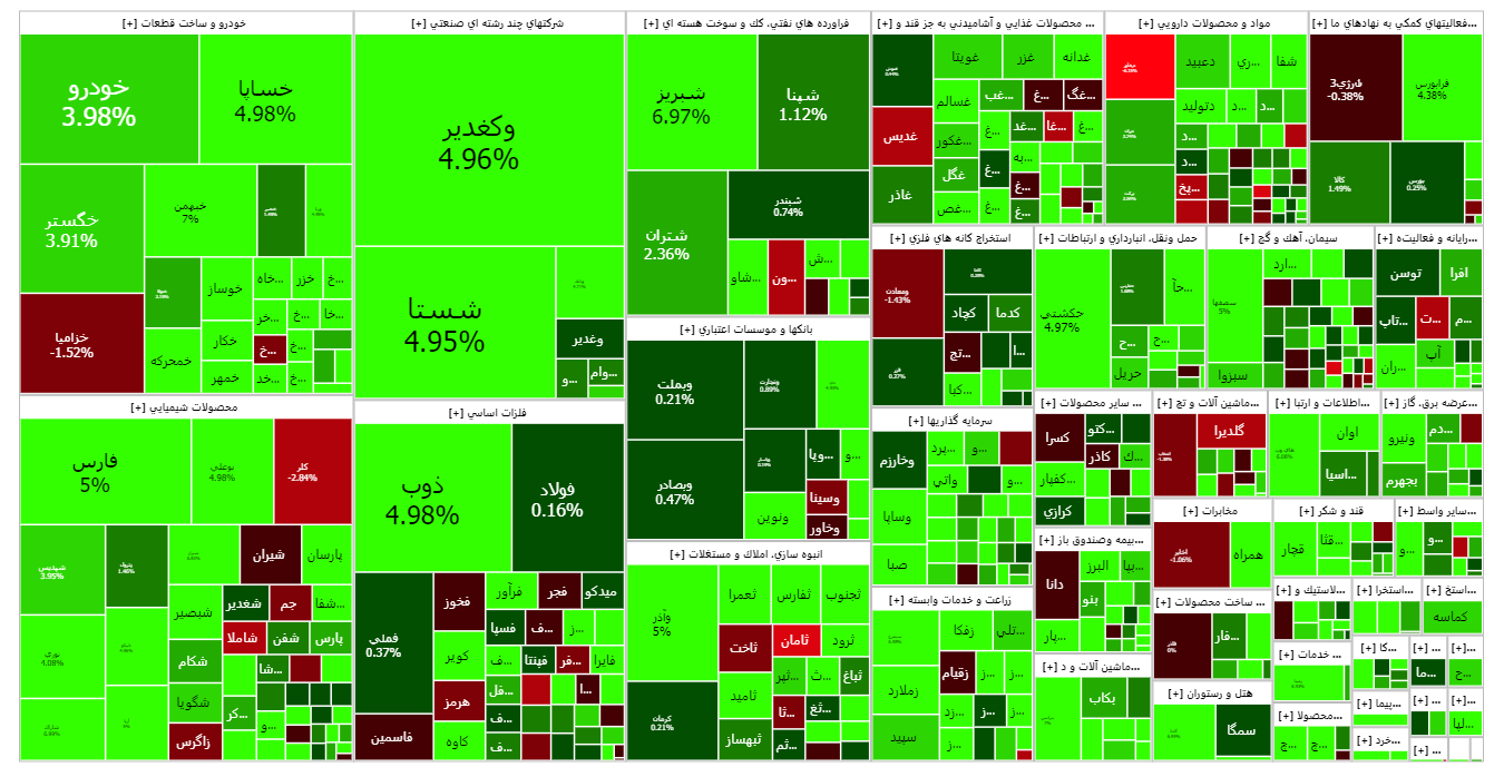 شاخص کل ۱۵ هزار واحد افزایش یافت