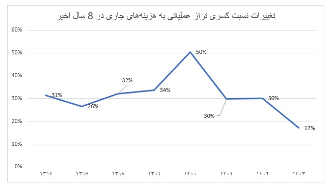 کاهش کسری تراز عملیاتی و وابستگی به نفت در بودجه ۱۴۰۳
