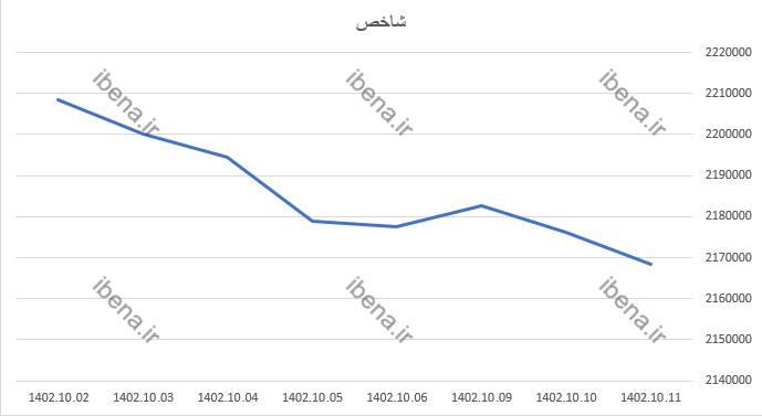 افت ۷ هزار واحدی شاخص کل افت ۷ هزار واحدی شاخص کل