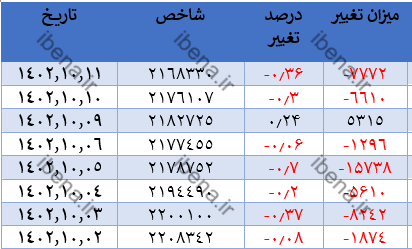افت ۷ هزار واحدی شاخص کل افت ۷ هزار واحدی شاخص کل