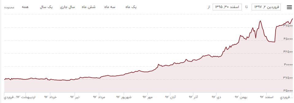 ثبات نرخ ارز با دیپلماسی فعال بانک مرکزی/ افزایش حجم مبادلات تجاری با کشور‌های منطقه