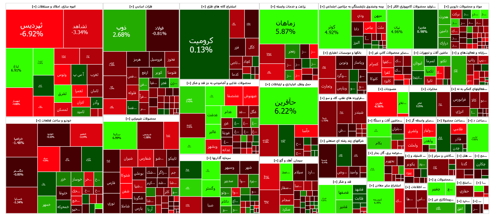 افت ۹ هزار واحدی شاخص کل