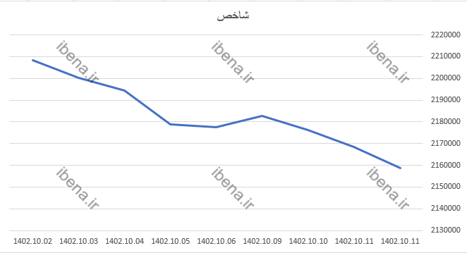 افت ۹ هزار واحدی شاخص کل