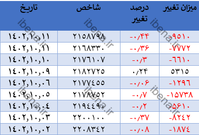 رشد ۳۹۰ واحدی شاخص کل بورس رشد ۳۹۰ واحدی شاخص کل بورس