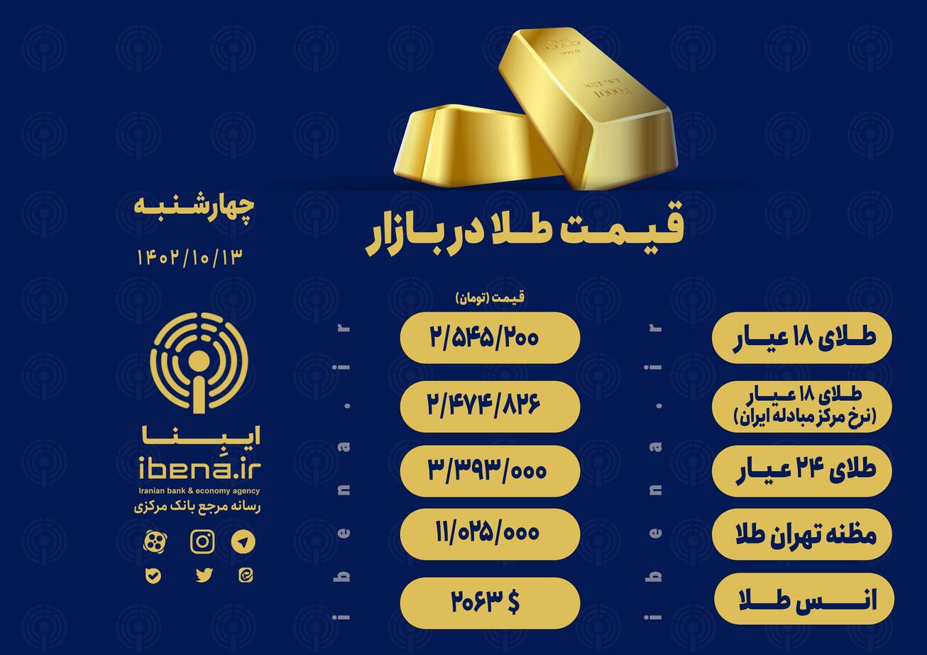 قیمت هر گرم طلای ۱۸ عیار در بازار؛ چهارشنبه ۱۳ دی ۱۴۰۲