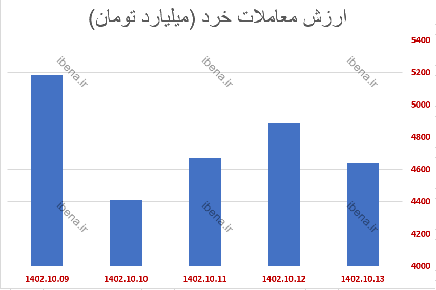 افت ۲۲ هزار واحدی شاخص کل بورس در دومین هفته دی افت ۲۲ هزار واحدی شاخص کل بورس در دومین هفته دی