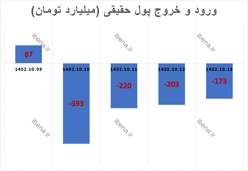 افت ۲۲ هزار واحدی شاخص کل بورس در دومین هفته دی افت ۲۲ هزار واحدی شاخص کل بورس در دومین هفته دی