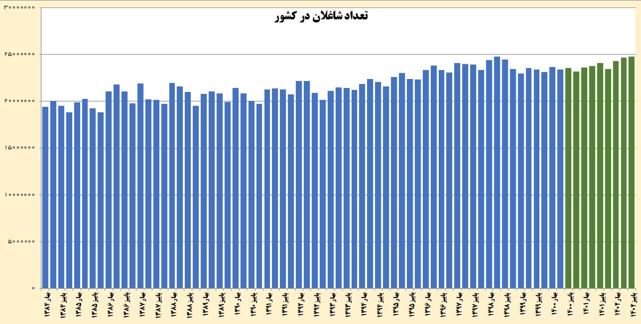 رکورد بیشترین آمار شاغلان کشور در فصل پاییز ۱۴۰۲ شکسته شد رکورد بیشترین آمار شاغلان کشور در فصل پاییز ۱۴۰۲ شکسته شد