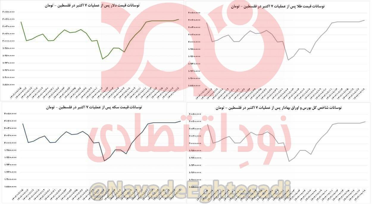 تجربه جنگ فلسطین در برگشت قیمت دلار/ حالت پنیک تمام شد + نمودار