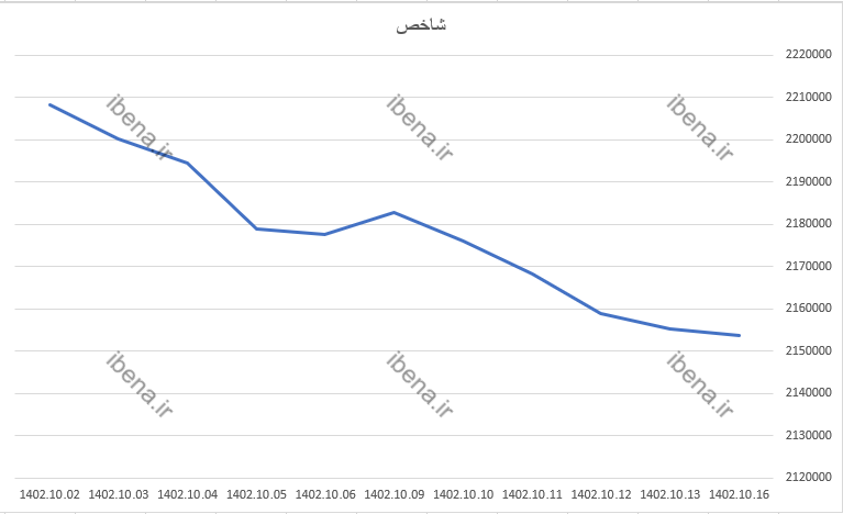 افت هزار واحدی شاخص کل در اولین روز معاملاتی هفته