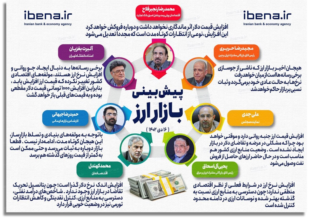 پیش‌بینی بازار ارز