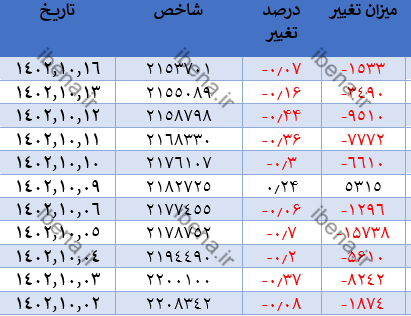 رشد یک هزار و ۵۰۰ واحدی شاخص کل بورس رشد یک هزار و ۵۰۰ واحدی شاخص کل بورس