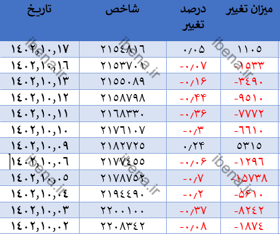 رشد ۲۰۹ واحدی شاخص کل بورس رشد ۲۰۹ واحدی شاخص کل بورس