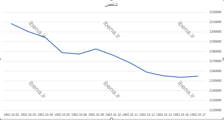 رشد ۲۰۹ واحدی شاخص کل بورس رشد ۲۰۹ واحدی شاخص کل بورس